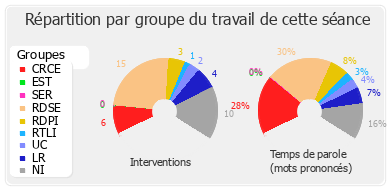 Répartition par groupe du travail de cette séance