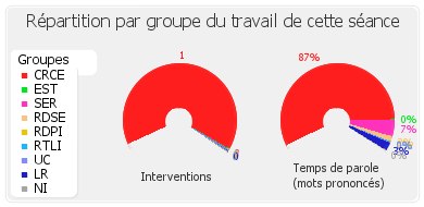 Répartition par groupe du travail de cette séance