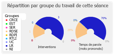 Répartition par groupe du travail de cette séance