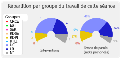 Répartition par groupe du travail de cette séance