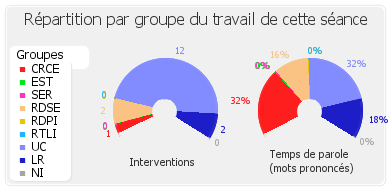 Répartition par groupe du travail de cette séance