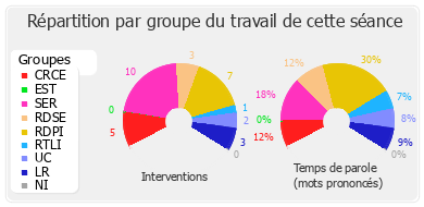 Répartition par groupe du travail de cette séance