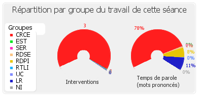 Répartition par groupe du travail de cette séance