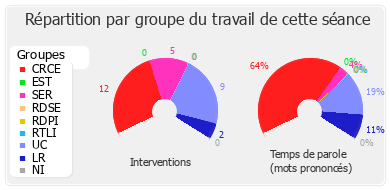 Répartition par groupe du travail de cette séance