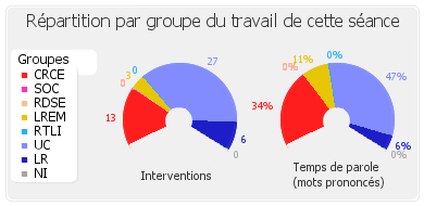 Répartition par groupe du travail de cette séance