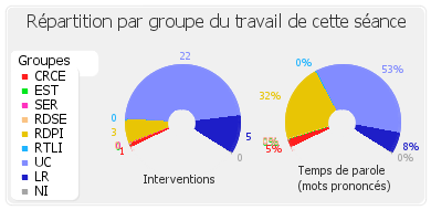 Répartition par groupe du travail de cette séance