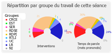 Répartition par groupe du travail de cette séance