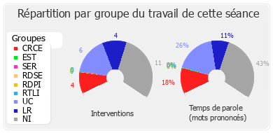 Répartition par groupe du travail de cette séance