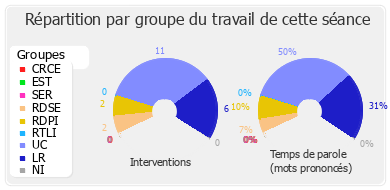 Répartition par groupe du travail de cette séance