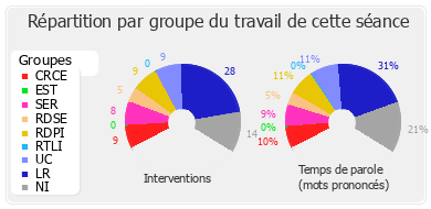 Répartition par groupe du travail de cette séance