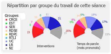 Répartition par groupe du travail de cette séance