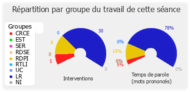 Répartition par groupe du travail de cette séance