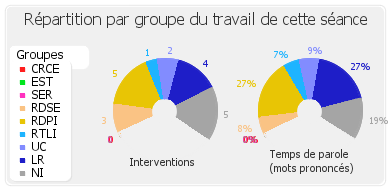 Répartition par groupe du travail de cette séance