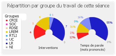 Répartition par groupe du travail de cette séance