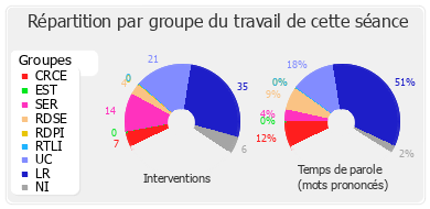 Répartition par groupe du travail de cette séance