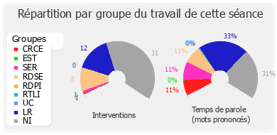 Répartition par groupe du travail de cette séance