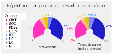 Répartition par groupe du travail de cette séance