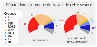 Répartition par groupe du travail de cette séance