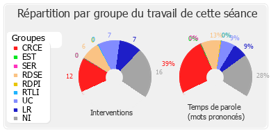 Répartition par groupe du travail de cette séance