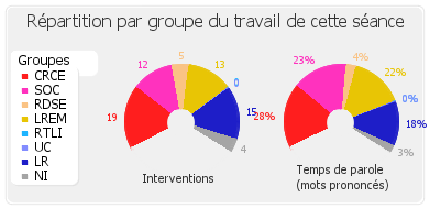 Répartition par groupe du travail de cette séance