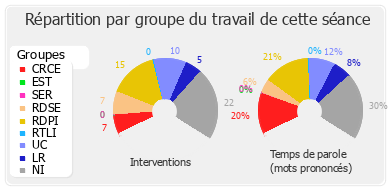 Répartition par groupe du travail de cette séance