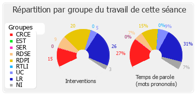 Répartition par groupe du travail de cette séance