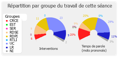 Répartition par groupe du travail de cette séance