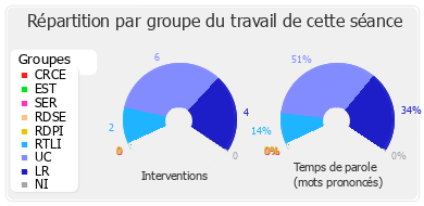 Répartition par groupe du travail de cette séance