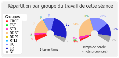 Répartition par groupe du travail de cette séance