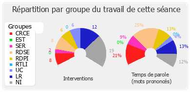 Répartition par groupe du travail de cette séance