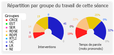 Répartition par groupe du travail de cette séance