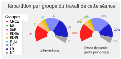 Répartition par groupe du travail de cette séance