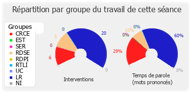 Répartition par groupe du travail de cette séance