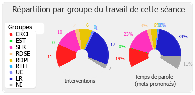 Répartition par groupe du travail de cette séance