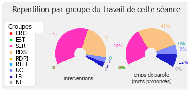 Répartition par groupe du travail de cette séance