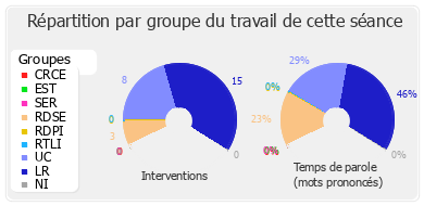 Répartition par groupe du travail de cette séance