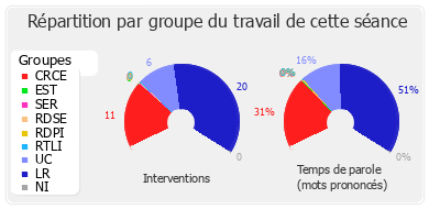 Répartition par groupe du travail de cette séance