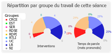 Répartition par groupe du travail de cette séance