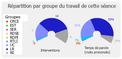 Répartition par groupe du travail de cette séance