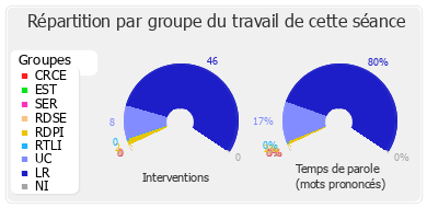 Répartition par groupe du travail de cette séance