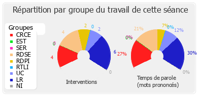 Répartition par groupe du travail de cette séance