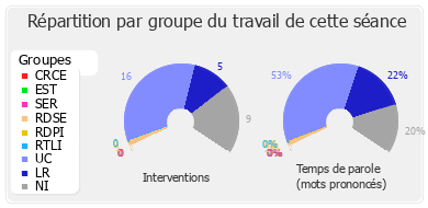 Répartition par groupe du travail de cette séance