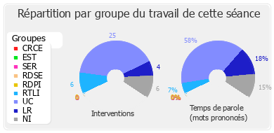 Répartition par groupe du travail de cette séance