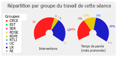 Répartition par groupe du travail de cette séance