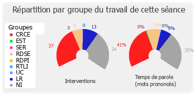 Répartition par groupe du travail de cette séance