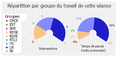 Répartition par groupe du travail de cette séance