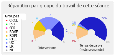 Répartition par groupe du travail de cette séance