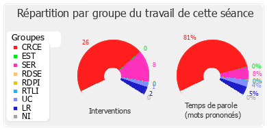 Répartition par groupe du travail de cette séance