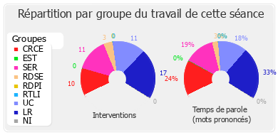 Répartition par groupe du travail de cette séance