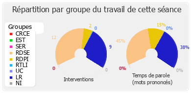 Répartition par groupe du travail de cette séance